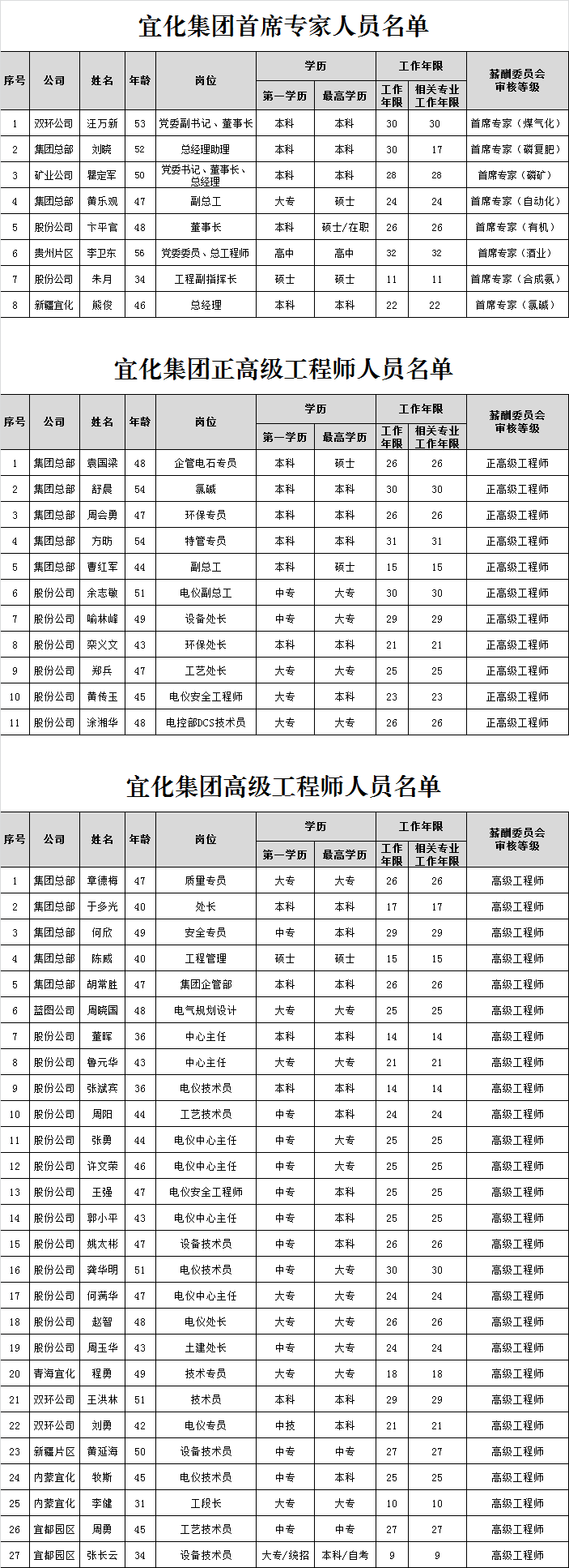 宜化集團(tuán)首席專家、正高級工程師、高級工程師評審結(jié)果公示(圖1)