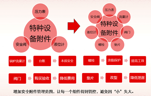 宜都園區(qū)特種設(shè)備管理經(jīng)驗分享(圖5)