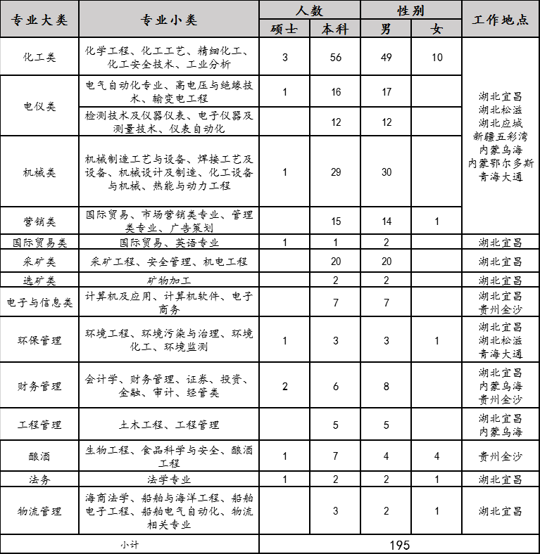 2020年宜化集團(tuán)校園招聘簡章來了，你還在等什么？(圖1)