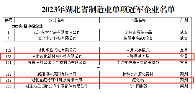 宜化新材料、宜氟特環(huán)保公司獲評(píng)2023年湖北省制造業(yè)單項(xiàng)冠軍企業(yè)(圖1)