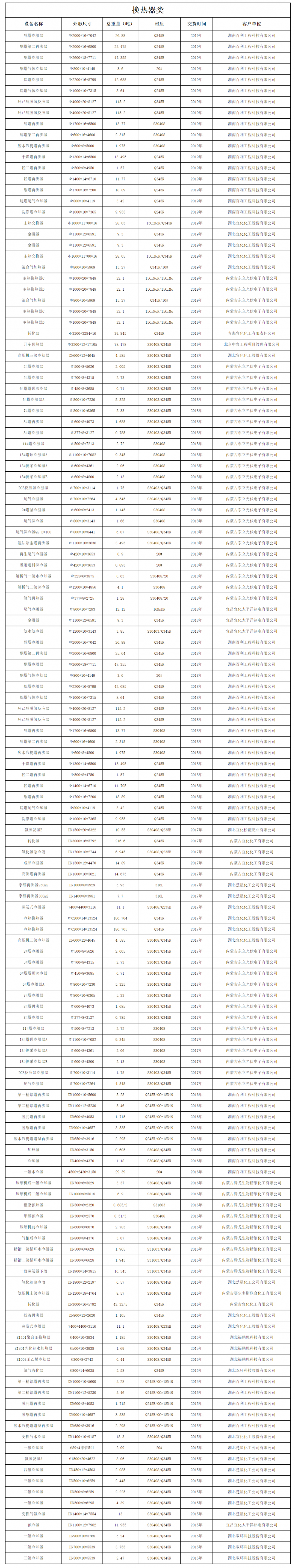 設(shè)備制造業(yè)績(jī)表（換熱器類）(圖1)